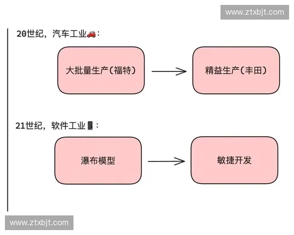 以敏捷阶梯为核心驱动组织持续进化的实践与方法论探索路径研究